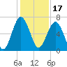Distant Island tide chart for Friday, December 17, 2021