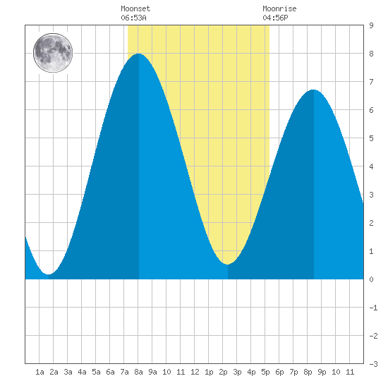 Distant Island tide chart for Saturday, December 18, 2021