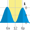 Distant Island tide chart for Wednesday, December 1, 2021