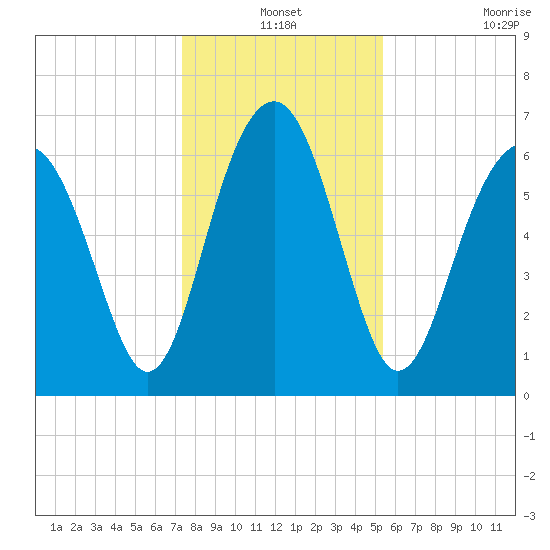 Distant Island tide chart for Friday, December 24, 2021