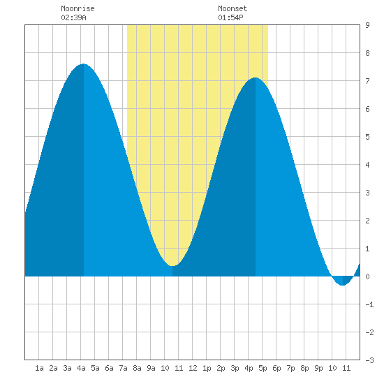 Distant Island tide chart for Wednesday, December 29, 2021