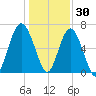 Distant Island tide chart for Thursday, December 30, 2021