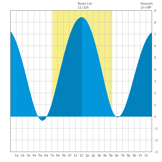 Distant Island tide chart for Wednesday, December 8, 2021