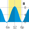 Distant Island tide chart for Wednesday, December 8, 2021