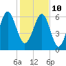 Distant Island tide chart for Monday, January 10, 2022
