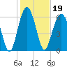 Distant Island tide chart for Wednesday, January 19, 2022