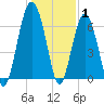 Distant Island tide chart for Saturday, January 1, 2022