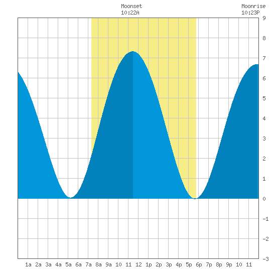 Distant Island tide chart for Saturday, January 22, 2022