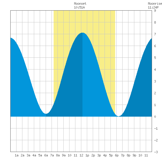 Distant Island tide chart for Sunday, January 23, 2022