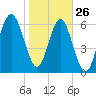 Distant Island tide chart for Wednesday, January 26, 2022