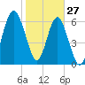 Distant Island tide chart for Thursday, January 27, 2022
