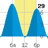 Distant Island tide chart for Saturday, January 29, 2022