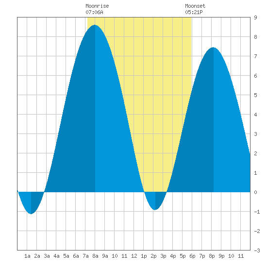 Distant Island tide chart for Monday, January 31, 2022
