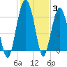 Distant Island tide chart for Monday, January 3, 2022