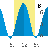Distant Island tide chart for Thursday, January 6, 2022