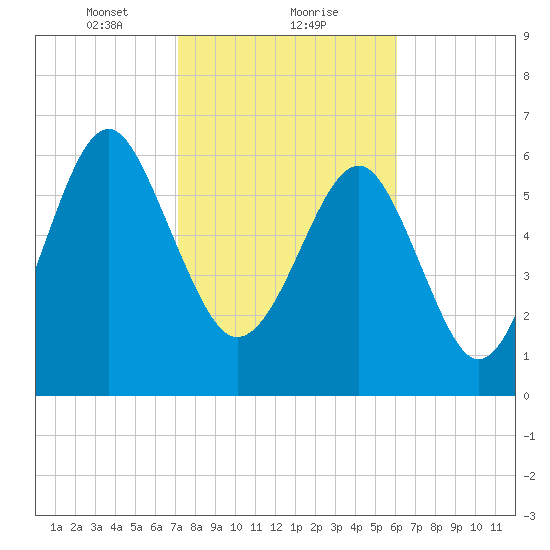 Distant Island tide chart for Thursday, February 10, 2022