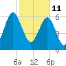 Distant Island tide chart for Friday, February 11, 2022