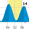 Distant Island tide chart for Monday, February 14, 2022