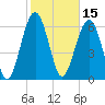 Distant Island tide chart for Tuesday, February 15, 2022