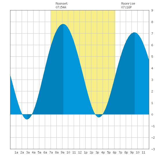 Distant Island tide chart for Thursday, February 17, 2022
