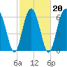 Distant Island tide chart for Sunday, February 20, 2022