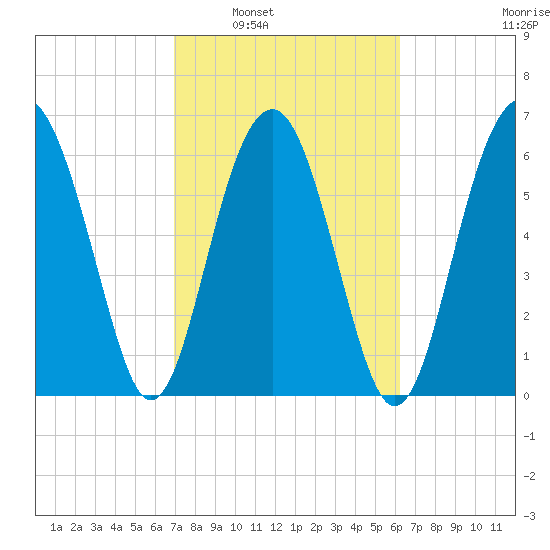 Distant Island tide chart for Monday, February 21, 2022