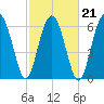 Distant Island tide chart for Monday, February 21, 2022