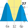 Distant Island tide chart for Sunday, February 27, 2022