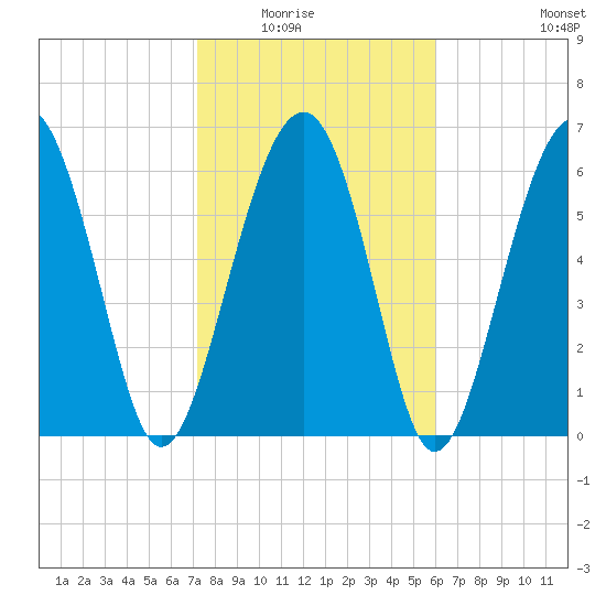 Distant Island tide chart for Saturday, February 5, 2022
