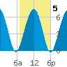 Distant Island tide chart for Saturday, February 5, 2022