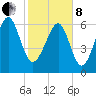 Distant Island tide chart for Tuesday, February 8, 2022
