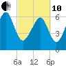 Distant Island tide chart for Thursday, March 10, 2022