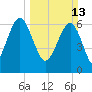 Distant Island tide chart for Sunday, March 13, 2022
