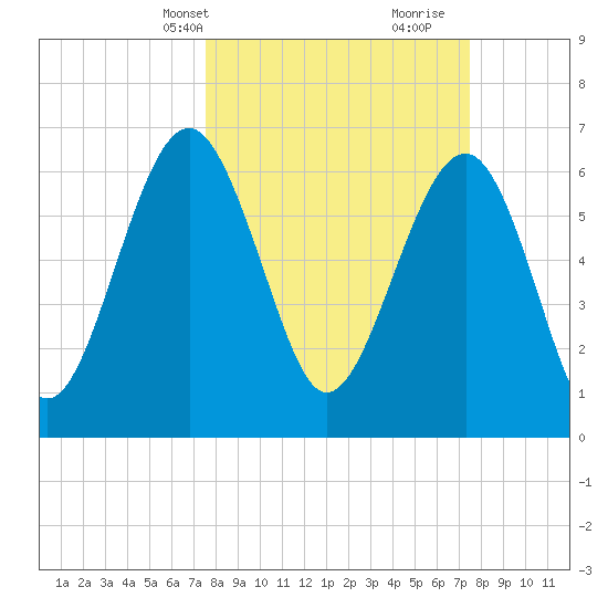 Distant Island tide chart for Monday, March 14, 2022