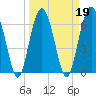 Distant Island tide chart for Saturday, March 19, 2022