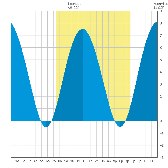 Distant Island tide chart for Monday, March 21, 2022