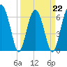 Distant Island tide chart for Tuesday, March 22, 2022