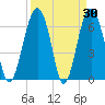 Distant Island tide chart for Wednesday, March 30, 2022