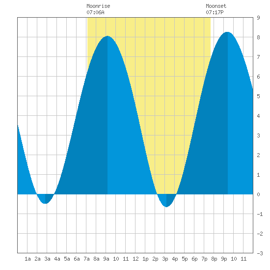 Distant Island tide chart for Thursday, March 31, 2022
