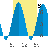 Distant Island tide chart for Thursday, March 3, 2022