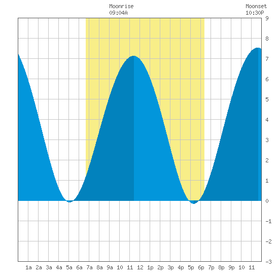 Distant Island tide chart for Sunday, March 6, 2022