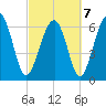 Distant Island tide chart for Monday, March 7, 2022