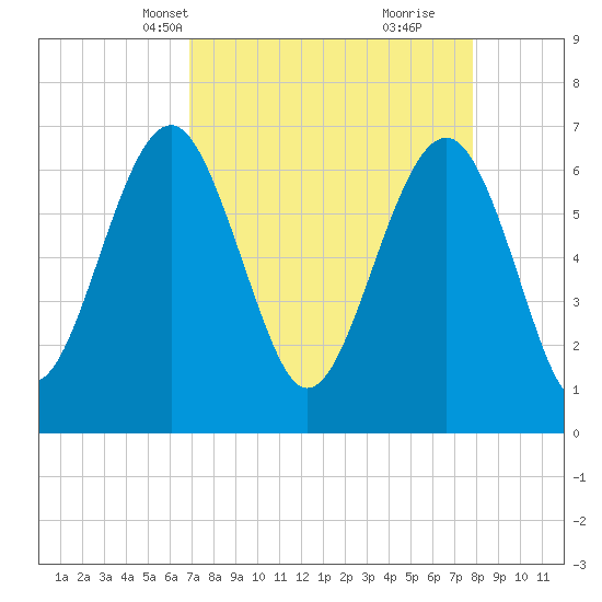 Distant Island tide chart for Tuesday, April 12, 2022