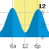 Distant Island tide chart for Tuesday, April 12, 2022