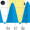 Distant Island tide chart for Friday, April 1, 2022