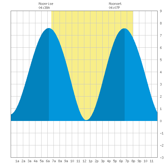 Distant Island tide chart for Tuesday, April 26, 2022
