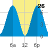Distant Island tide chart for Tuesday, April 26, 2022