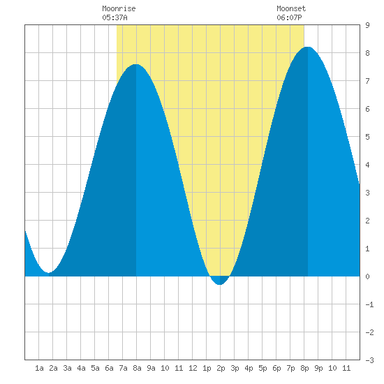 Distant Island tide chart for Thursday, April 28, 2022