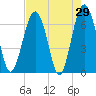Distant Island tide chart for Friday, April 29, 2022
