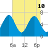 Distant Island tide chart for Tuesday, May 10, 2022